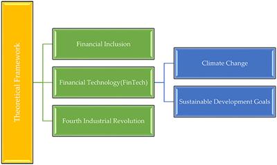 The role of financial inclusion and FinTech in addressing climate-related challenges in the industry 4.0: Lessons for sustainable development goals